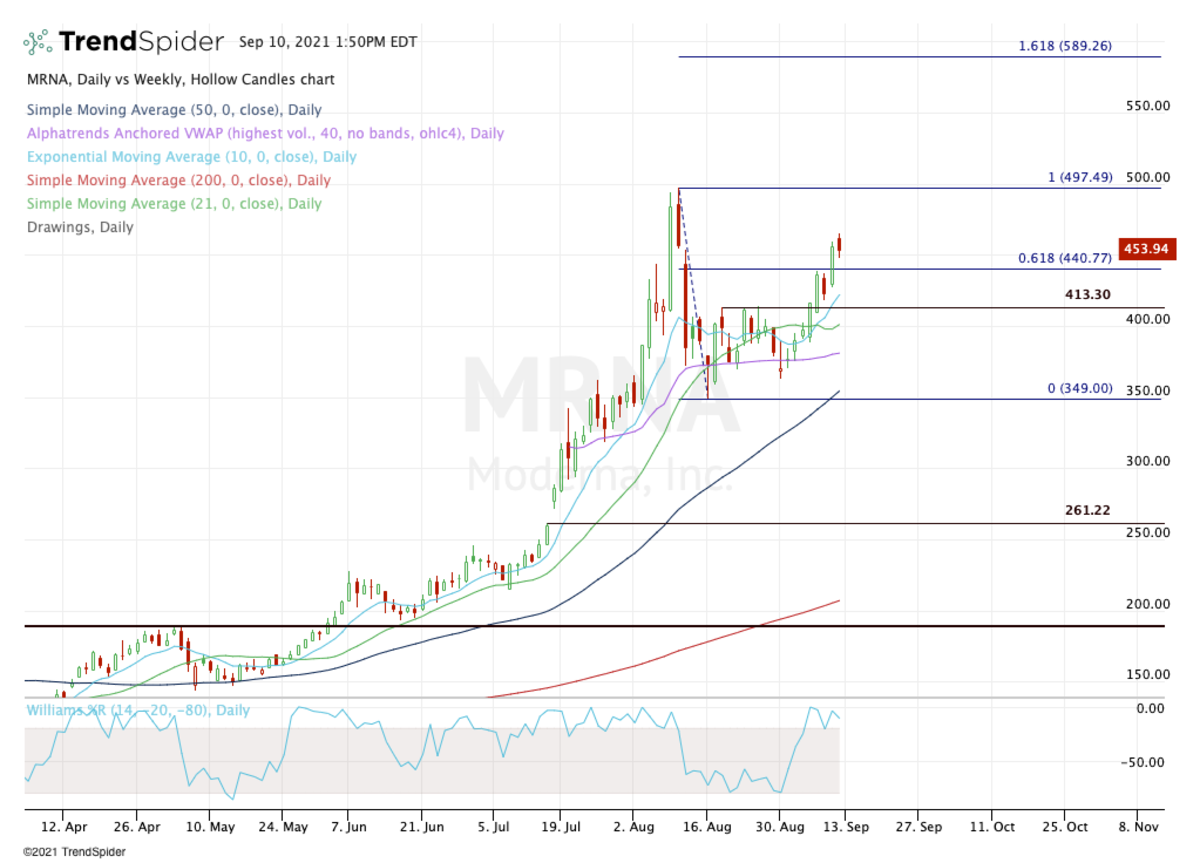 How Moderna Stock Can Get to $500