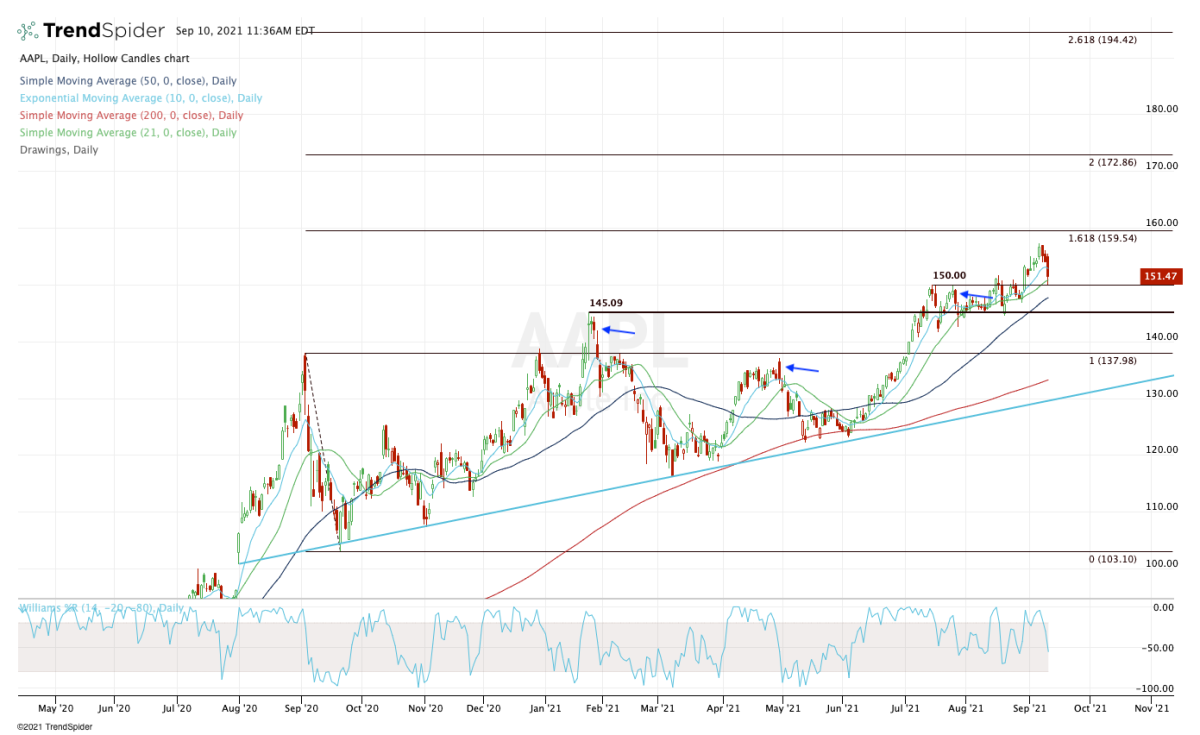 Buy or Sell Apple Stock Ahead of iPhone Event?