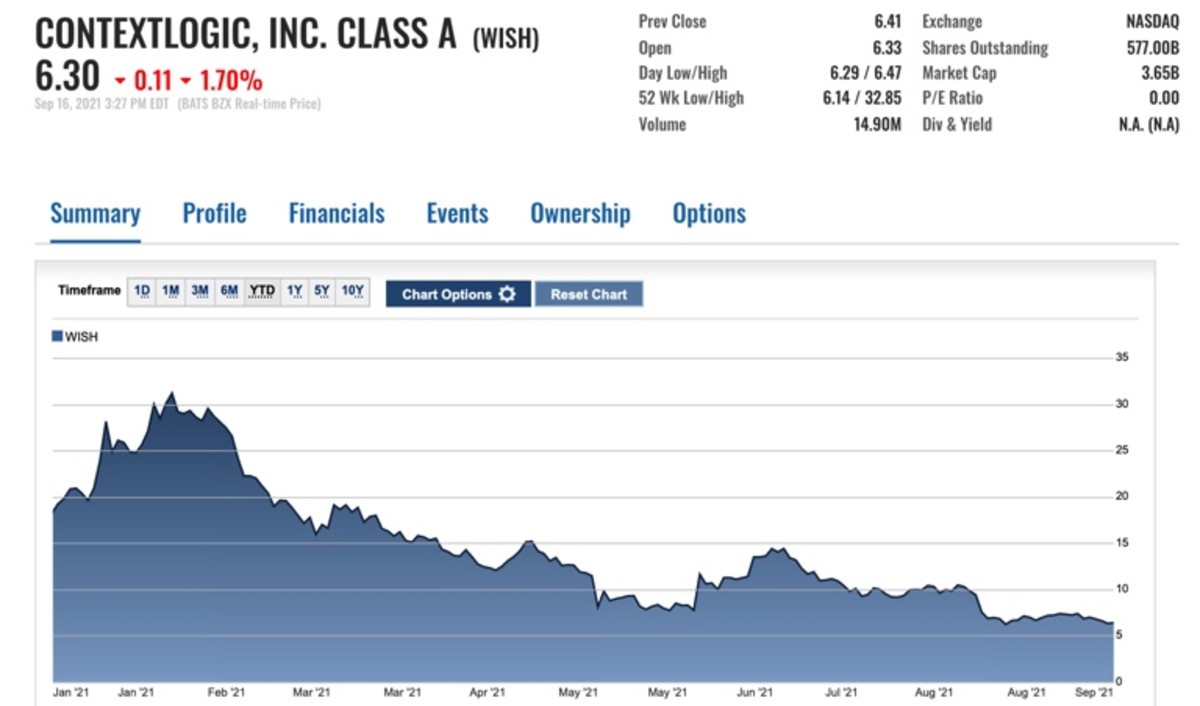 Price wish share CONTEXTLOGIC Stock