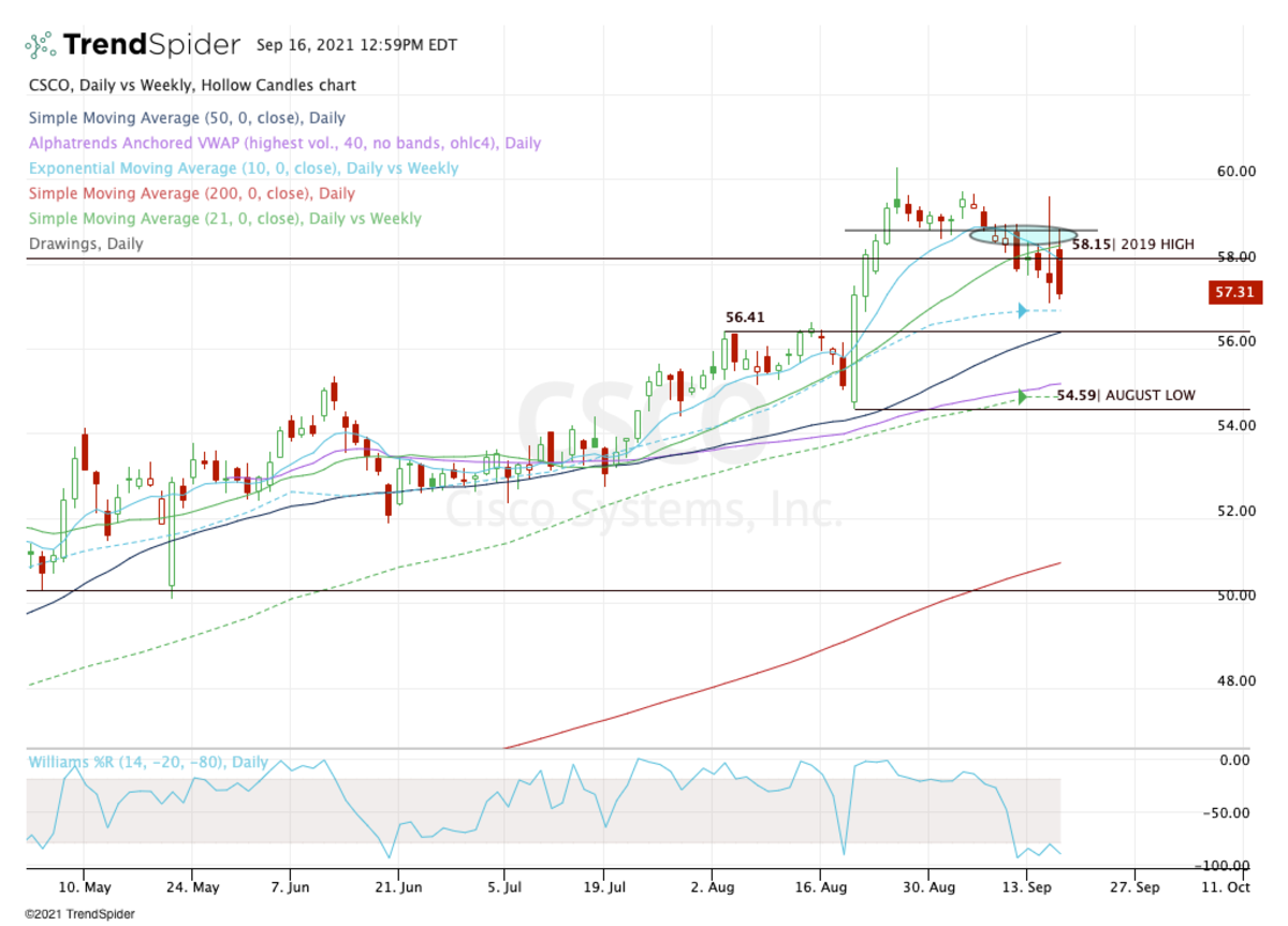 Buying the Dip in Cisco? Check the Charts First