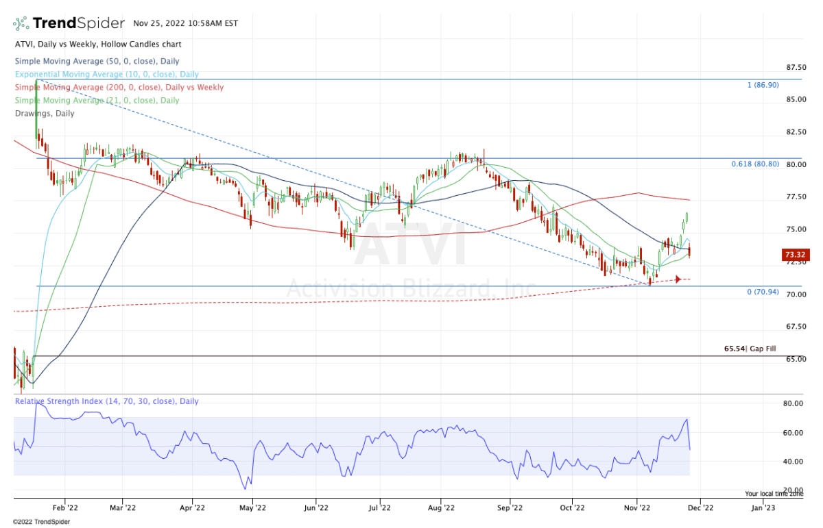 Activision Blizzard Stock Analysis 2020