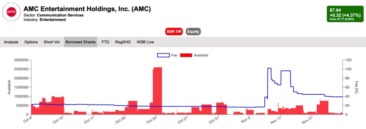 Figure 2: AMC's borrwed rates.