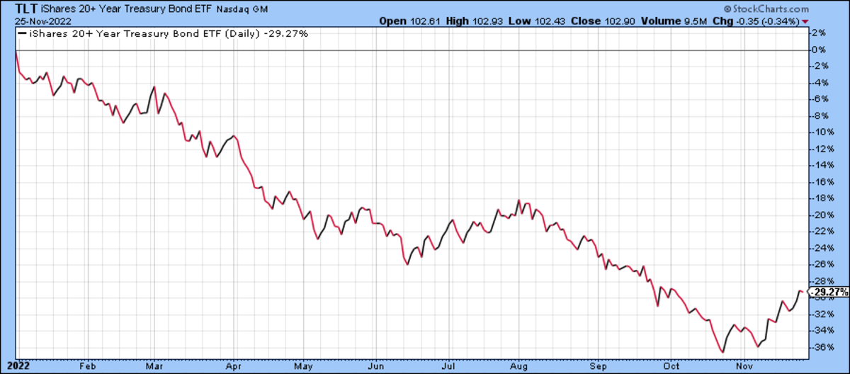 iShares 20+ Year Treasury Bond ETF (TLT) Chart