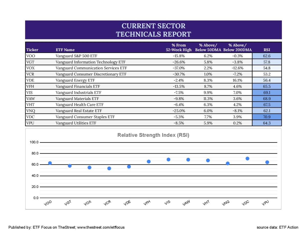 ETF Sector Overview