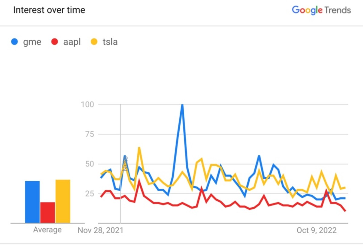Figure 2: "GME", "AAPL" and "TSLA" interest over time.