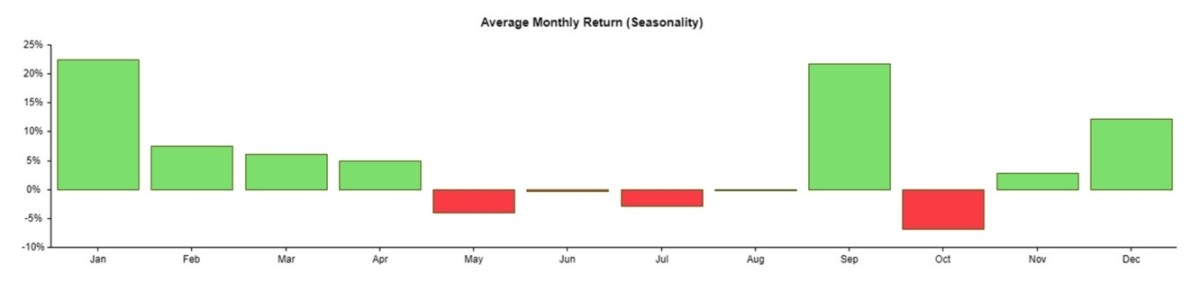 Figure 2: AAPL's average monthly return (seasonality)