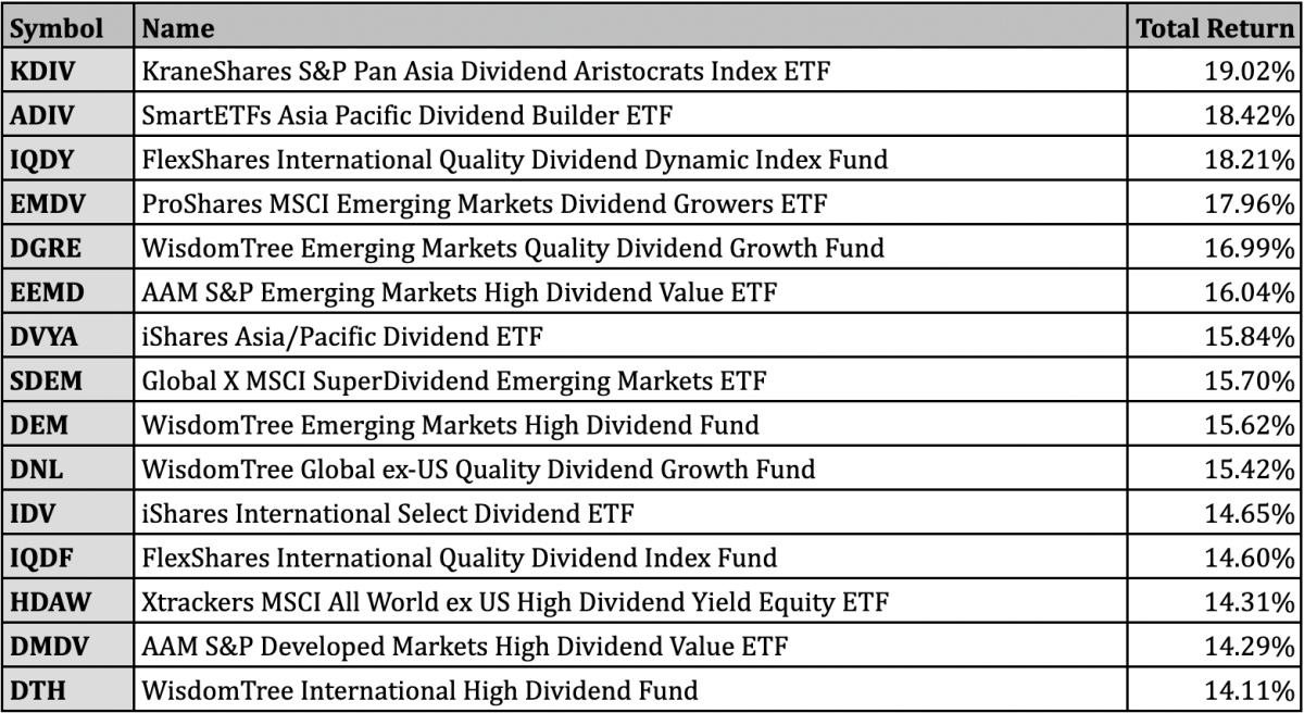 Best Performing Dividend ETFs for November 2022