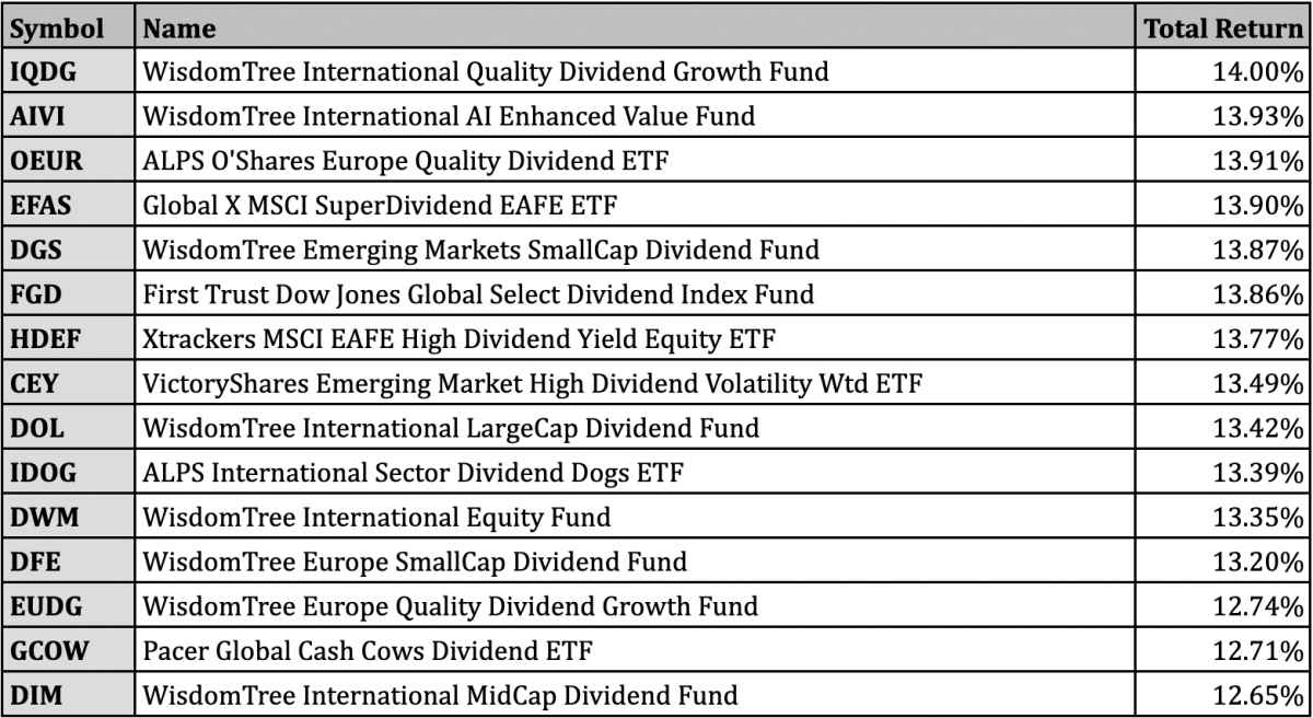 Best Performing Dividend ETFs for November 2022