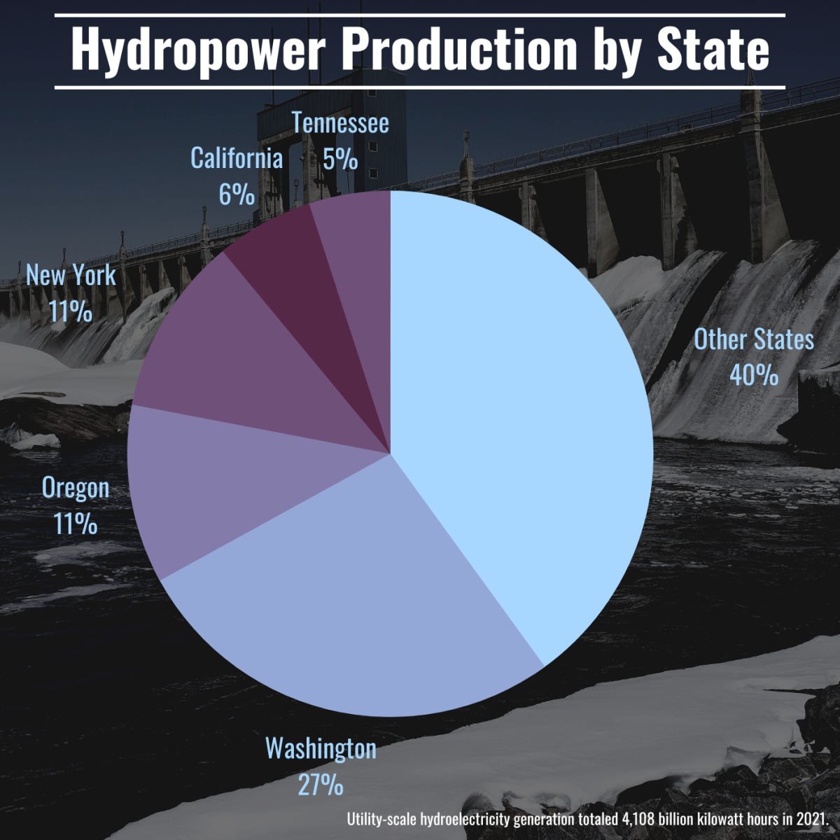 Pie graph showing the distribution of hydropower production by state overlaid on a photo showing a facility