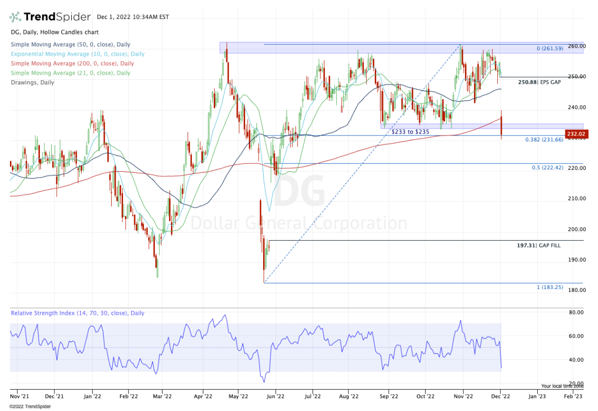 Daily chart of Dollar General stock.