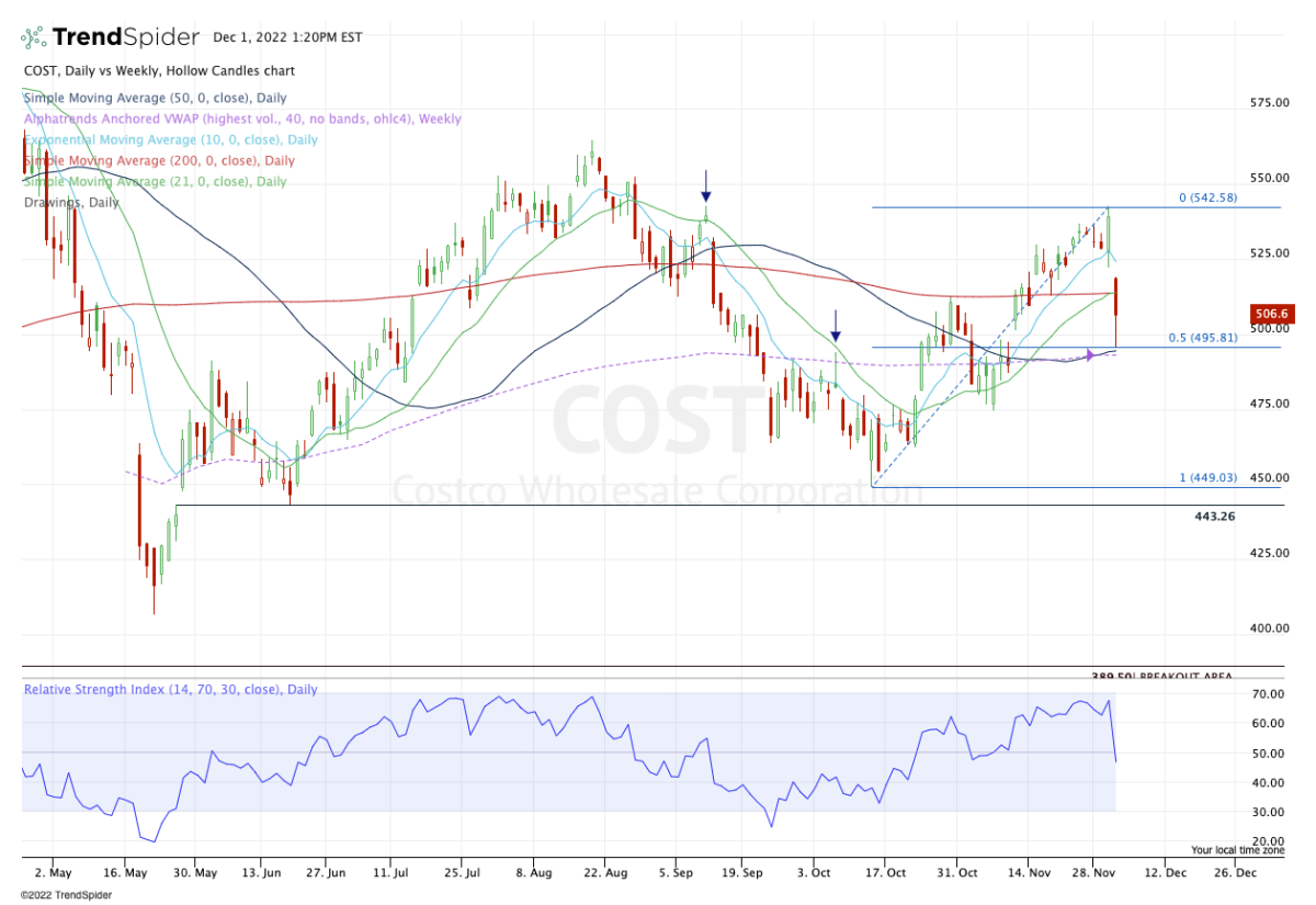 Daily chart of Costco stock.