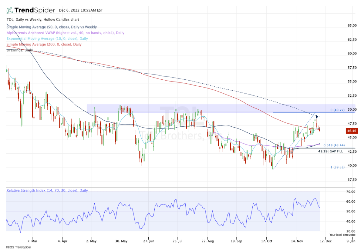 Toll Brothers Earnings Preview Key Support Must Hold on a Dip TheStreet