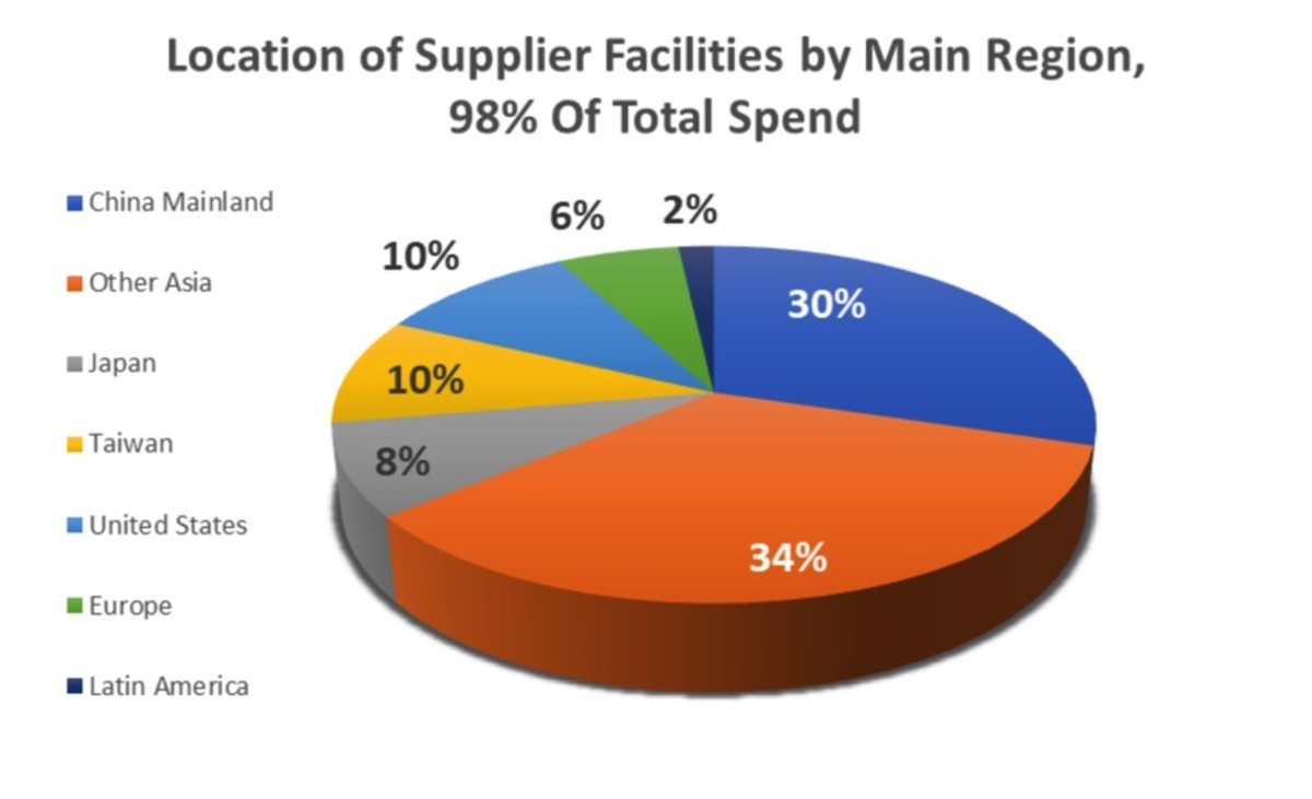 Figure 4: Location of supplier facilities by main region, 98% of total spend.