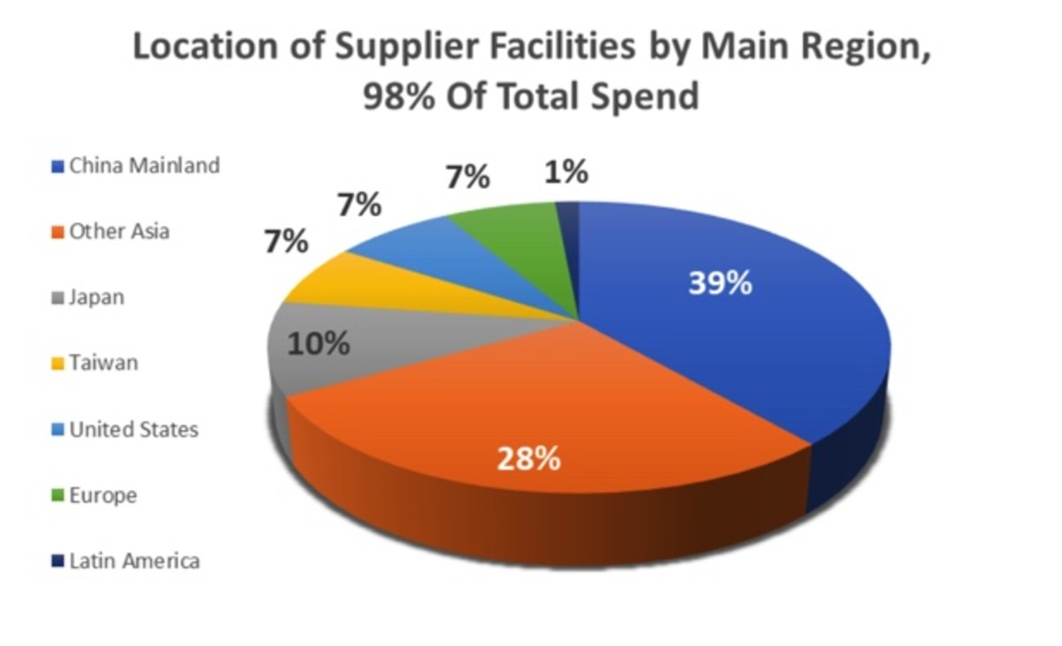 Figure 3: Location of supplier facilities by main region, 98% of total spend.