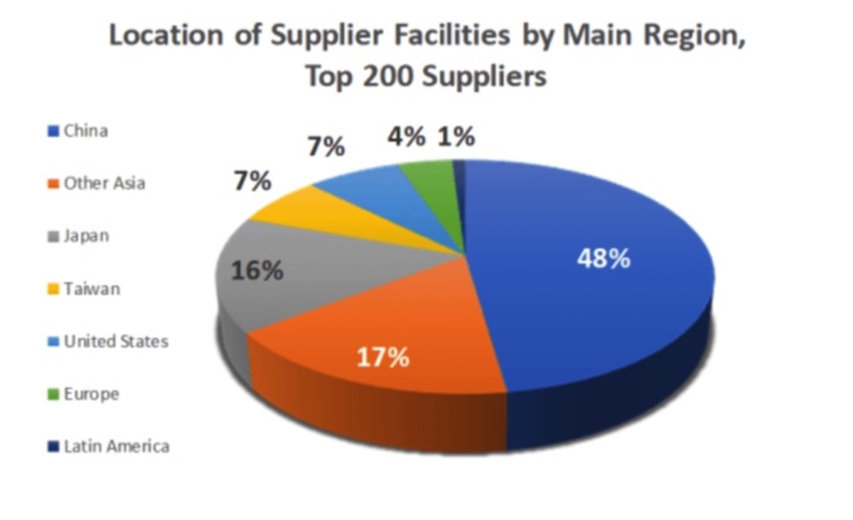 Figure 2:undefinedLocation of supplier facilities by main region, top 200 suppliers.