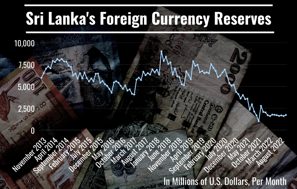 Graph of Sri Lanka's foreign currency reserves over photo of rupee notes.
