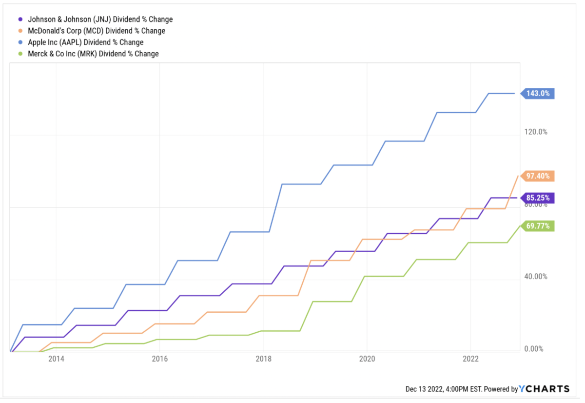 How Dividend Growth Investing Works Dividend Strategists