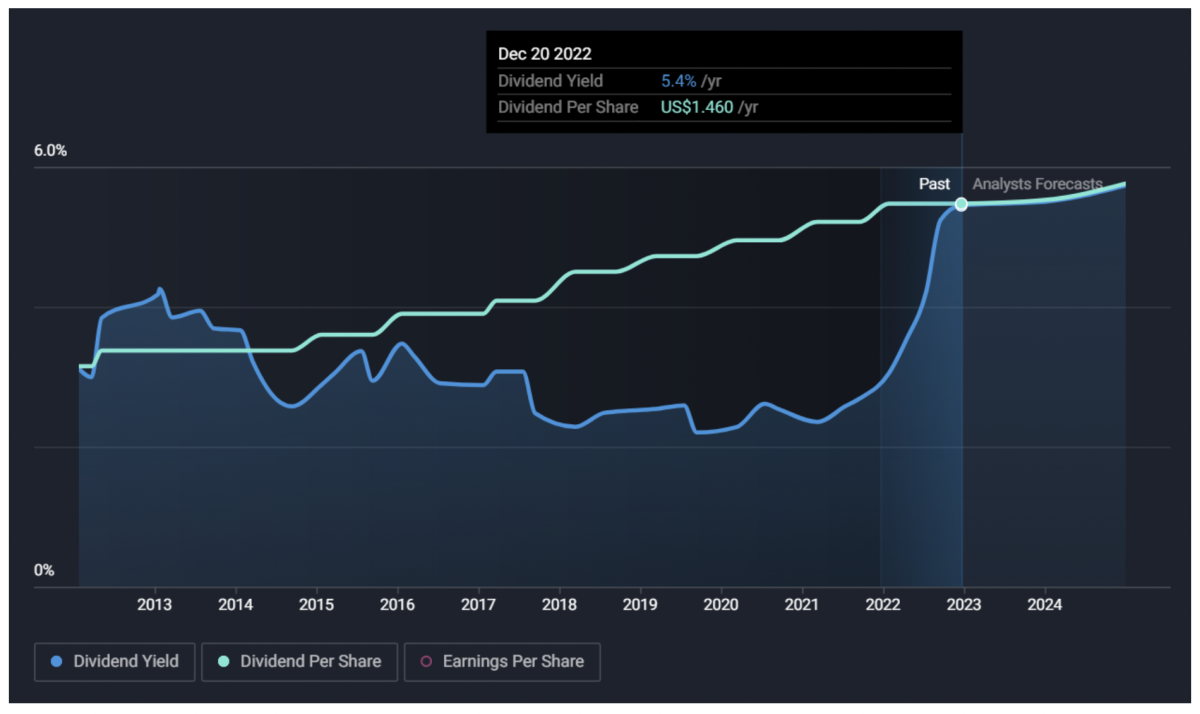 Intel Some Cash Flow Challenges, But The 5 Dividend Yield Is Very