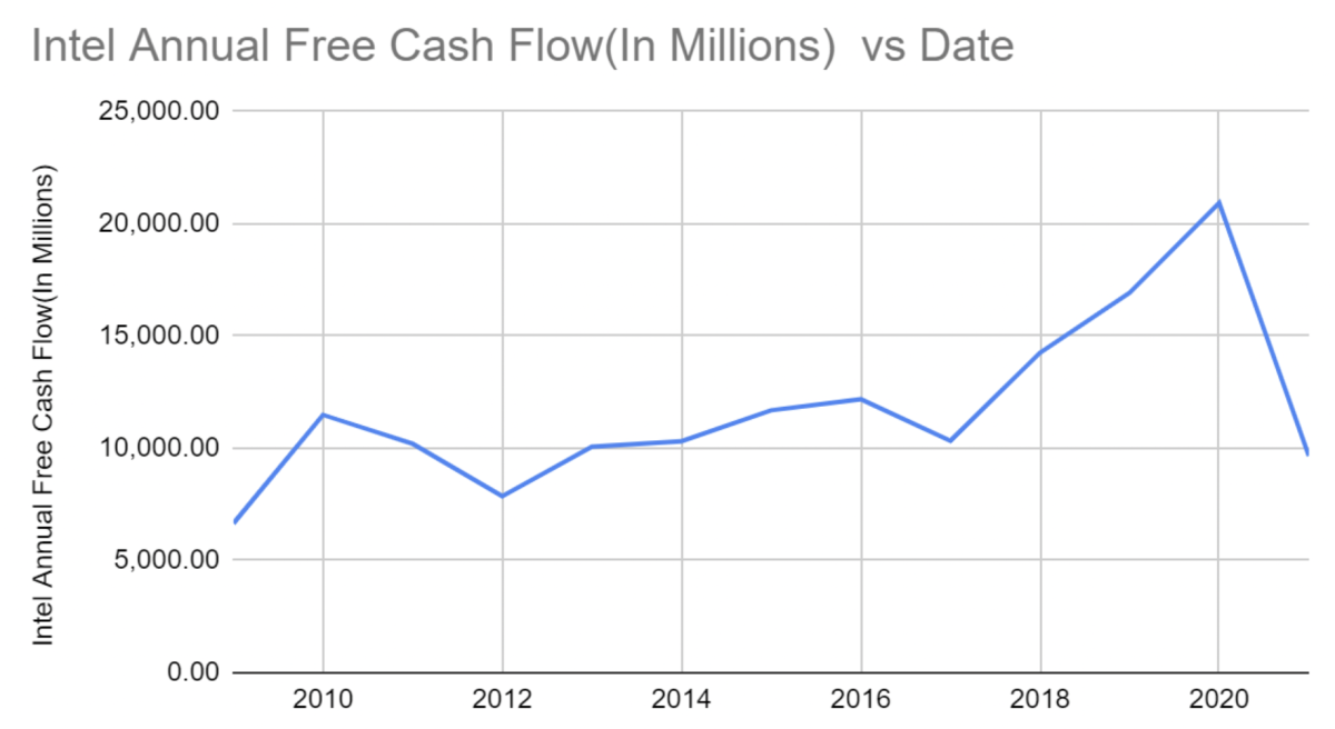 Intel (INTC) Cash Flow Analysis