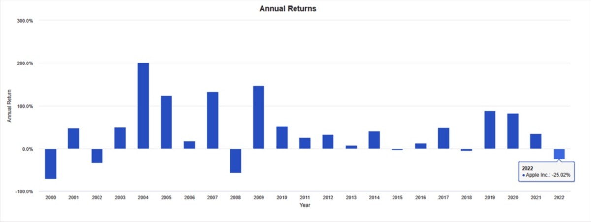 Figure 2: Apple's annual returns.