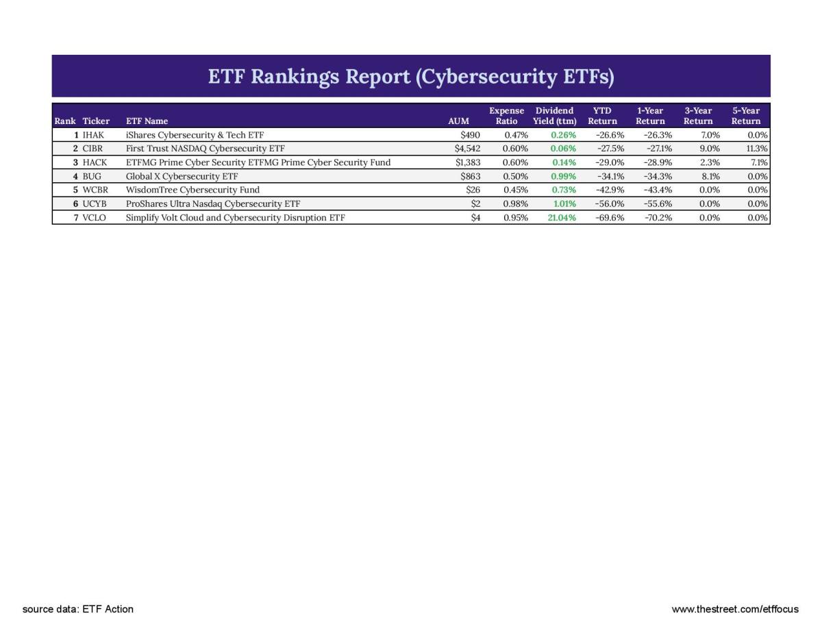 Best Cybersecurity ETFs (Updated December 2022) ETF Focus on