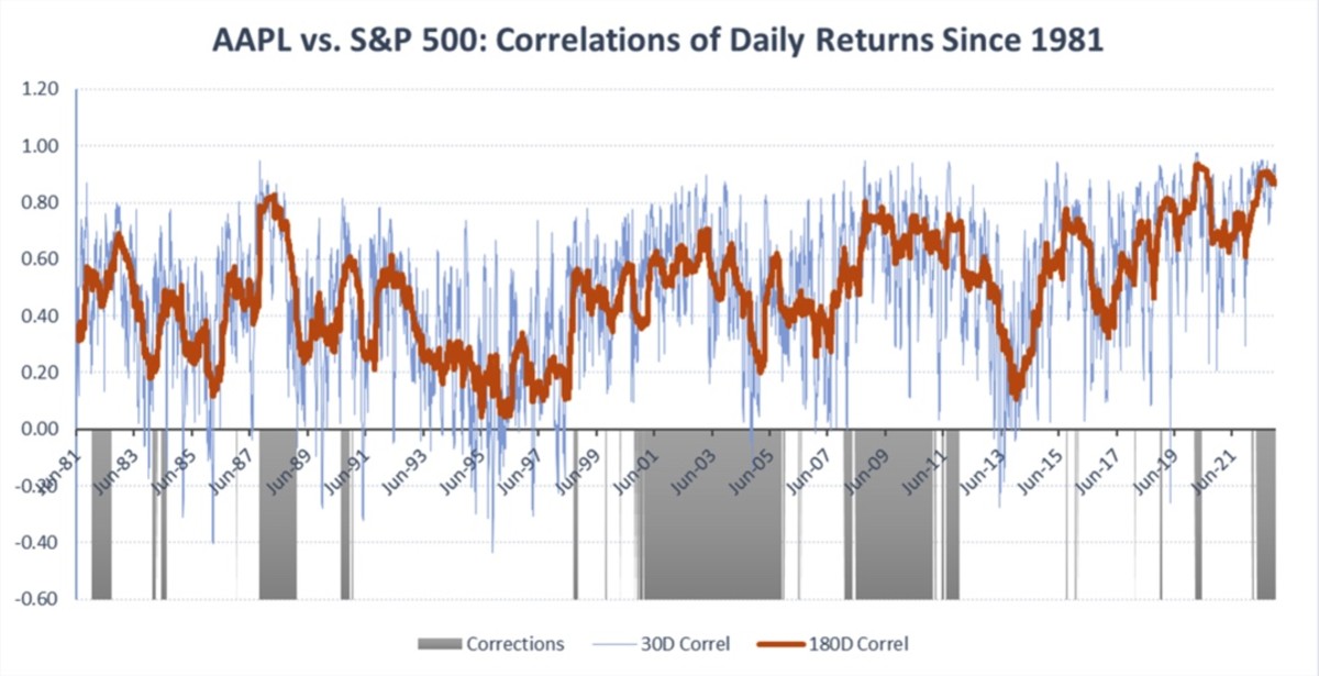 Figure 2: AAPL vs. S&P 500: correlations of daily returns since 1981.