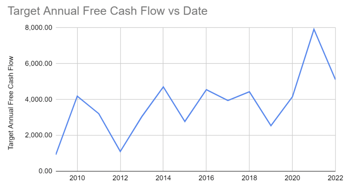 Target (TGT) Cash Flow Analysis