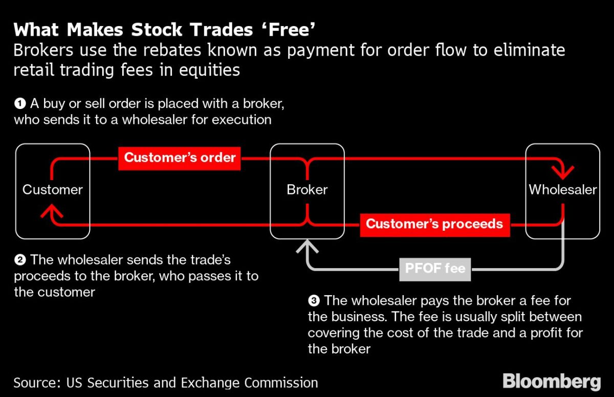 Figure 4: Brokers use the rebates known as payment per order flow to eliminate retail trading fees in equities.