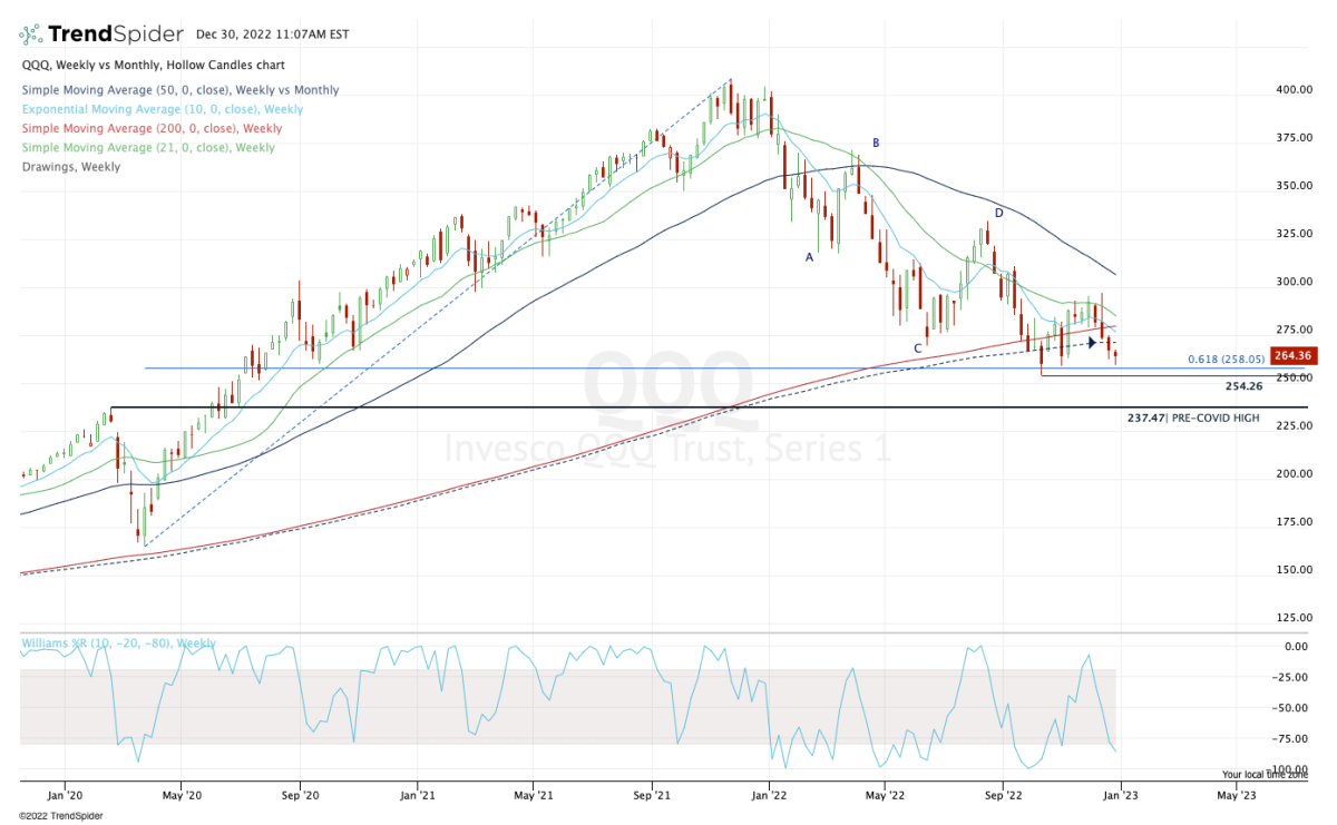Here's the 2023 Chart Setup for the S&P 500 and Nasdaq TheStreet
