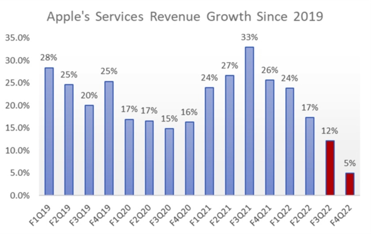 Figure 2: Apple's service revenue growth since 2019.