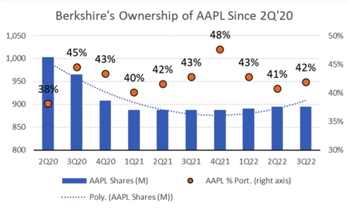 Figure 4: Berkshire's ownsership of AAPL since 2Q'20.
