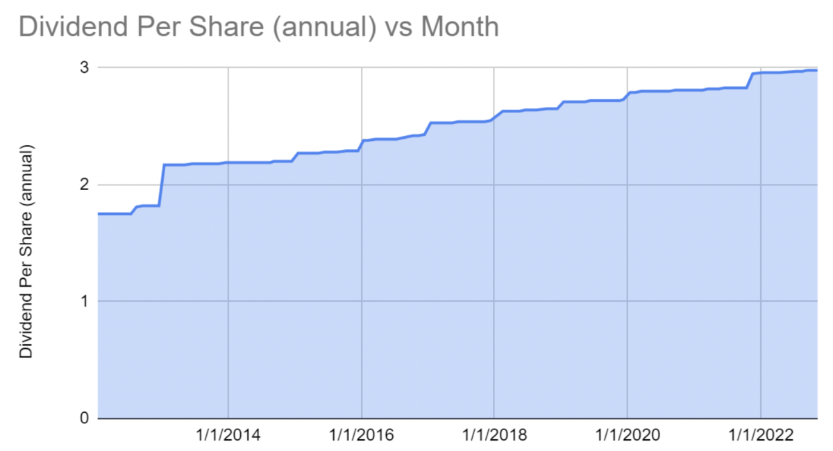 Realty "The Monthly Dividend Company" And Its 4.7 Yield Still Look Strong Dividend