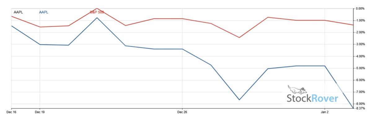 Figure 2: Apple vs. S&P 500 performance during holiday season.