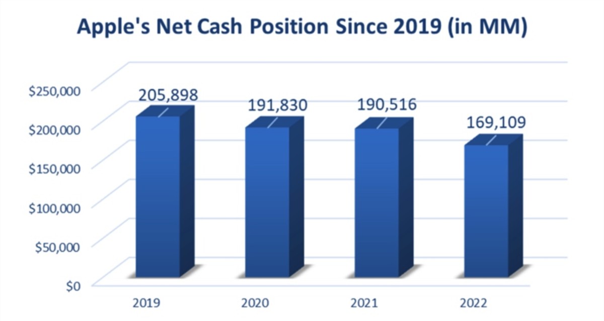 Figure 3: Apple's net cash position since 2019.