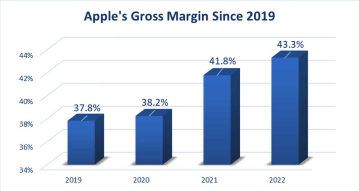 Figure 2: Apple's gross margin since 2019.