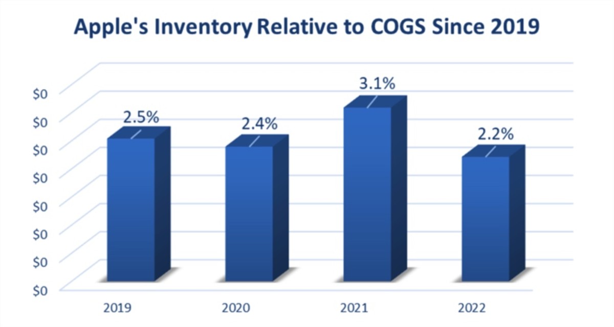 Figure 4: Apple's inventory relative to COGS since 2019.