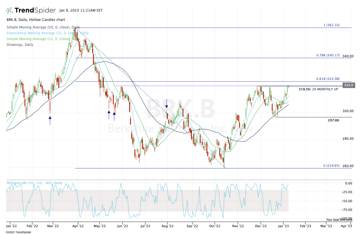 Berkshire Hathaway Stock Price Chart