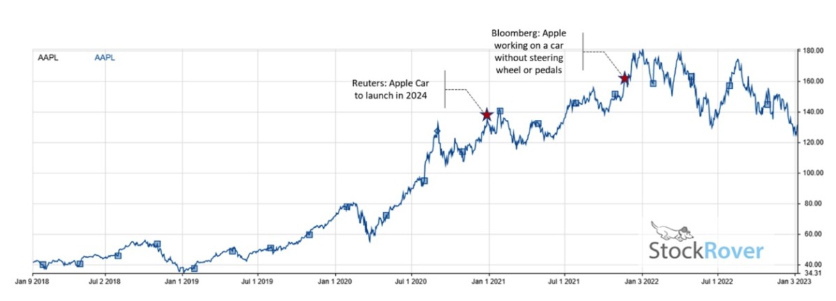Figure 2: Apple stock skyrocketed at the speculation that an Apple Car could be launched in 2024.