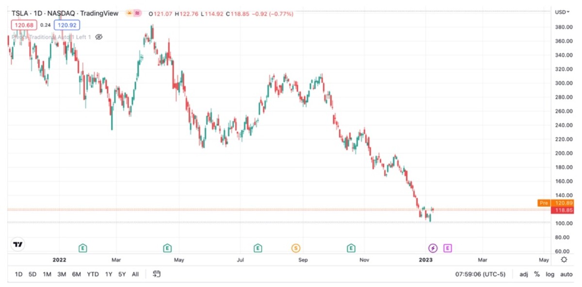 Figure 2: TSLA daily timeframe chart.