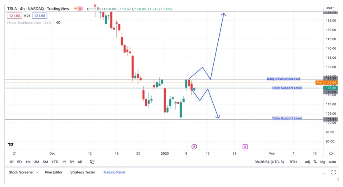 Figure 5: TSLA classical outcome expected in the event of a breakout and closure above the daily support or resistance.