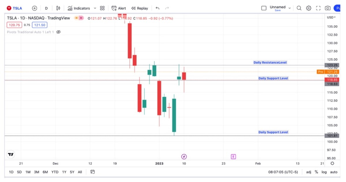 Figure 3: TSLA share price presently resting on a support zone at 118.63.