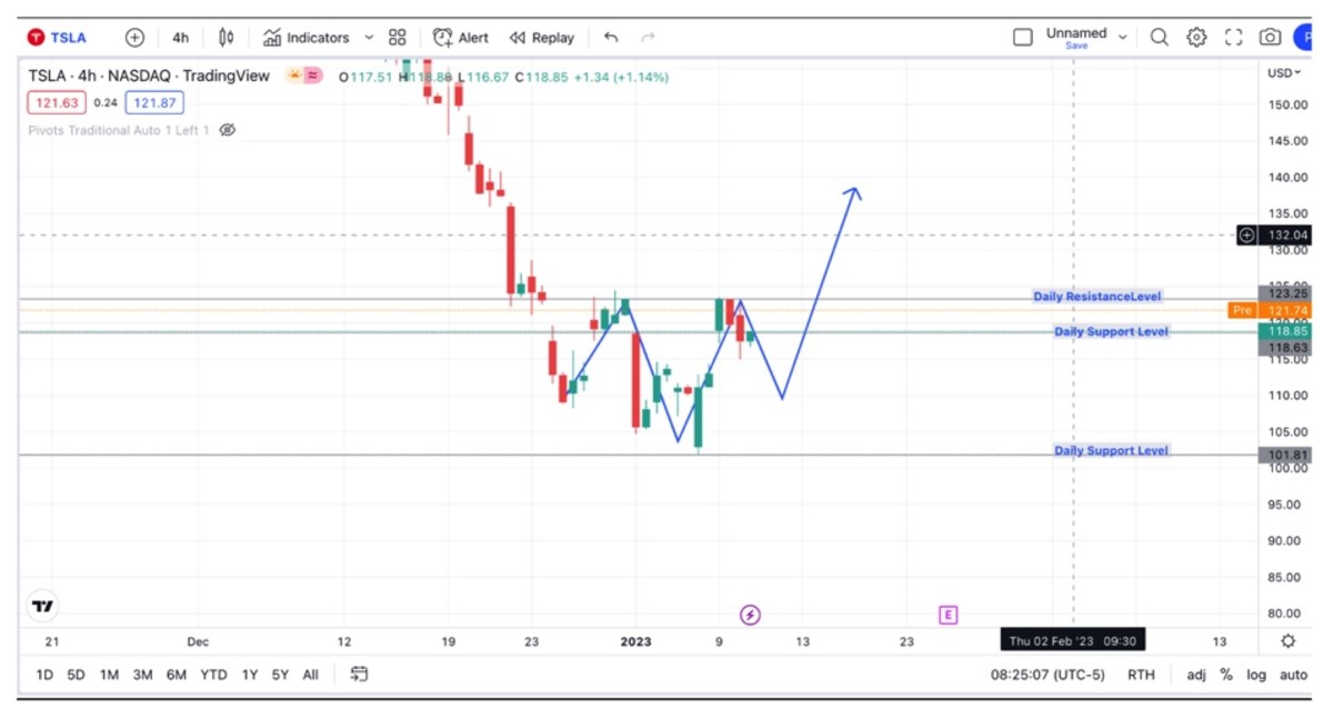 Figure 4: TSLA potential inverse head and shoulder structure on the H4 time frame.