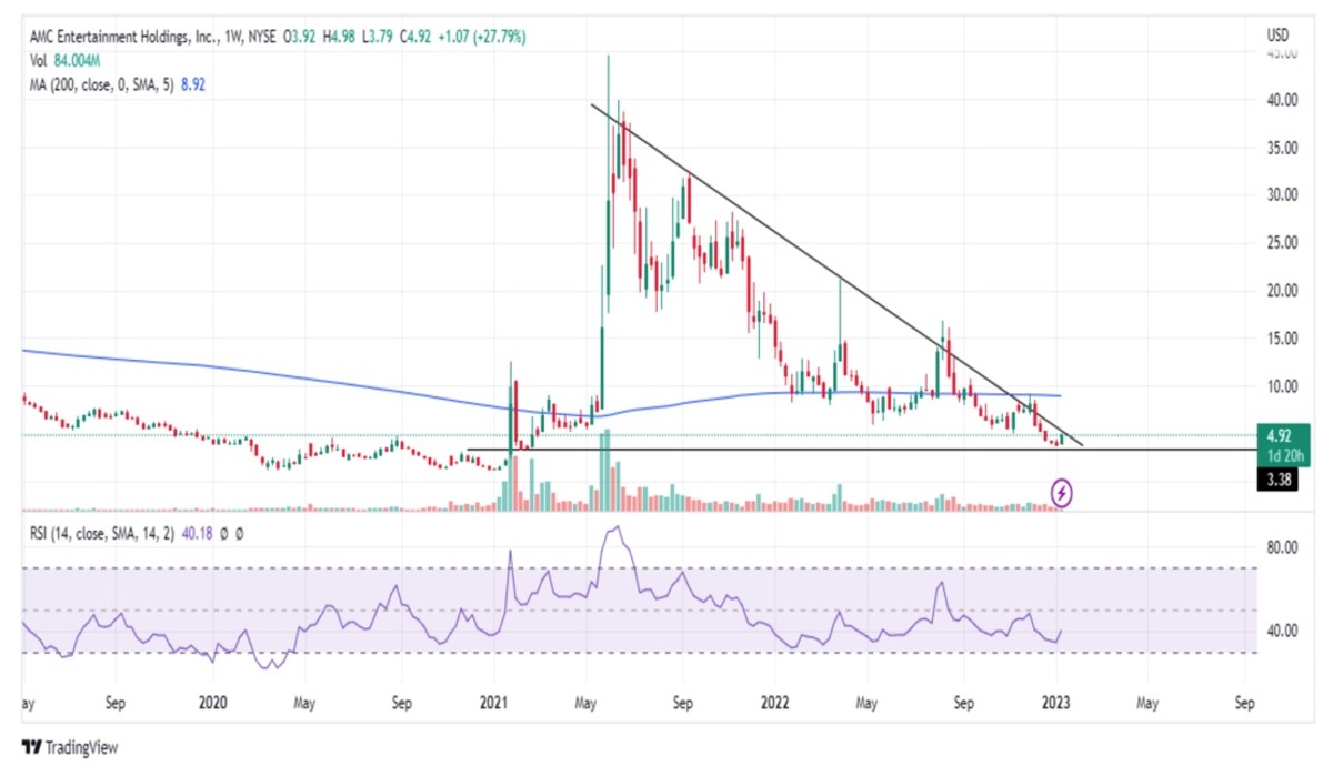 AMC Stock: Charts Show Bulls Regaining Control - Meme Stock Maven