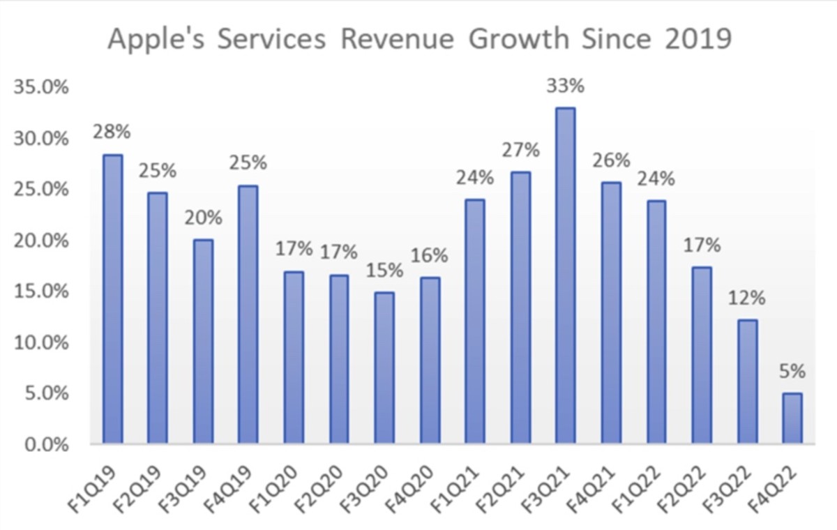 Figure 2: Apple's services revenue growth since 2019.