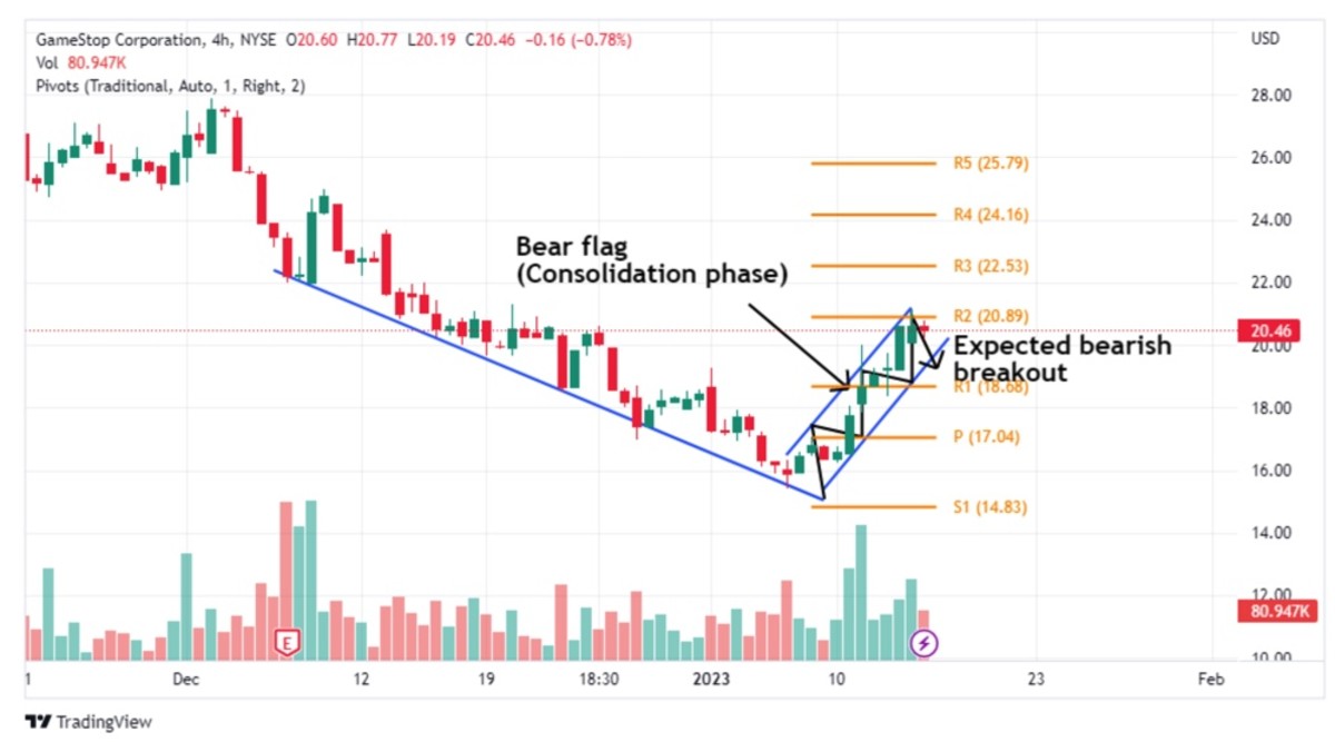 GameStop Stock Pay Attention To This Key Chart Pattern Meme Stock Maven