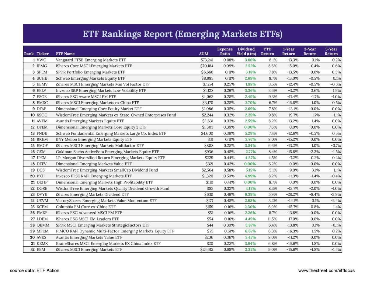 Best Emerging Markets ETFs (Updated January 2023) ETF Focus on TheStreet ETF research and