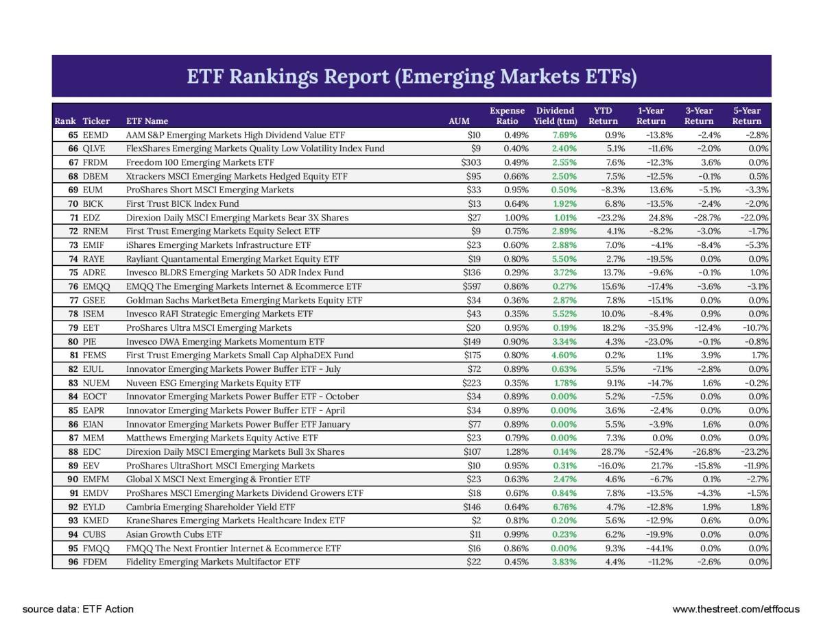 Best Emerging Markets ETFs