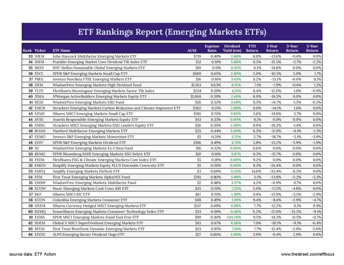 Best Emerging Markets ETFs (Updated January 2023) ETF Focus on TheStreet ETF research and