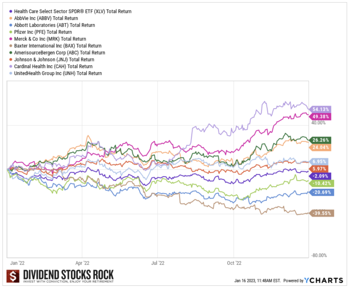 2 Best Healthcare Dividend Growth Stocks For 2023 Dividend Strategists