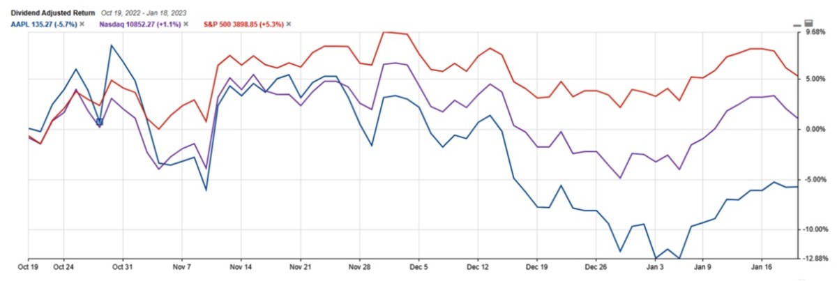 Figure 2: Apple, Nasdaq and S&P 500 returns since the last earnings season.